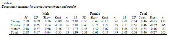 Statistical results