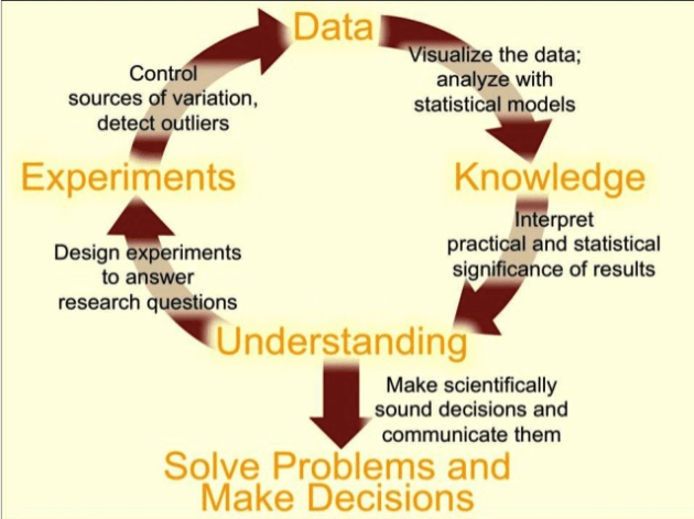 how does statistics help in research