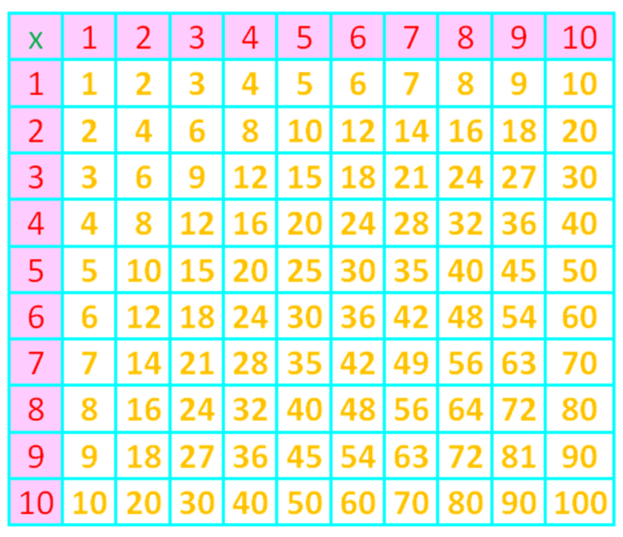 Multiplication table